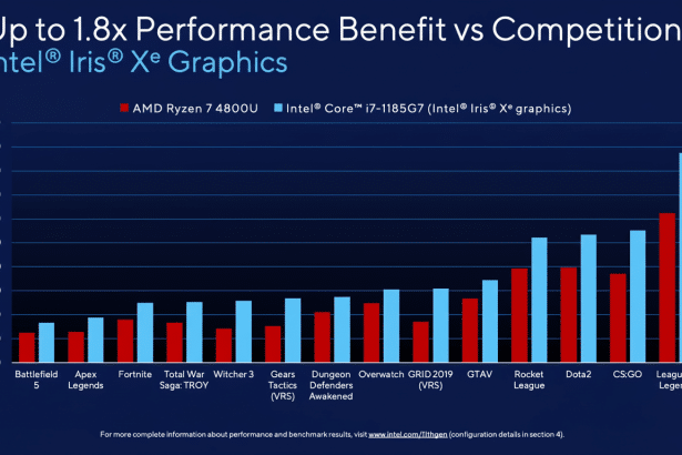 Bar chart comparing performance benefits of Intel Iris Xe Graphics against AMD Ryzen 7 480 0U across various games. Intel shows significantly higher p