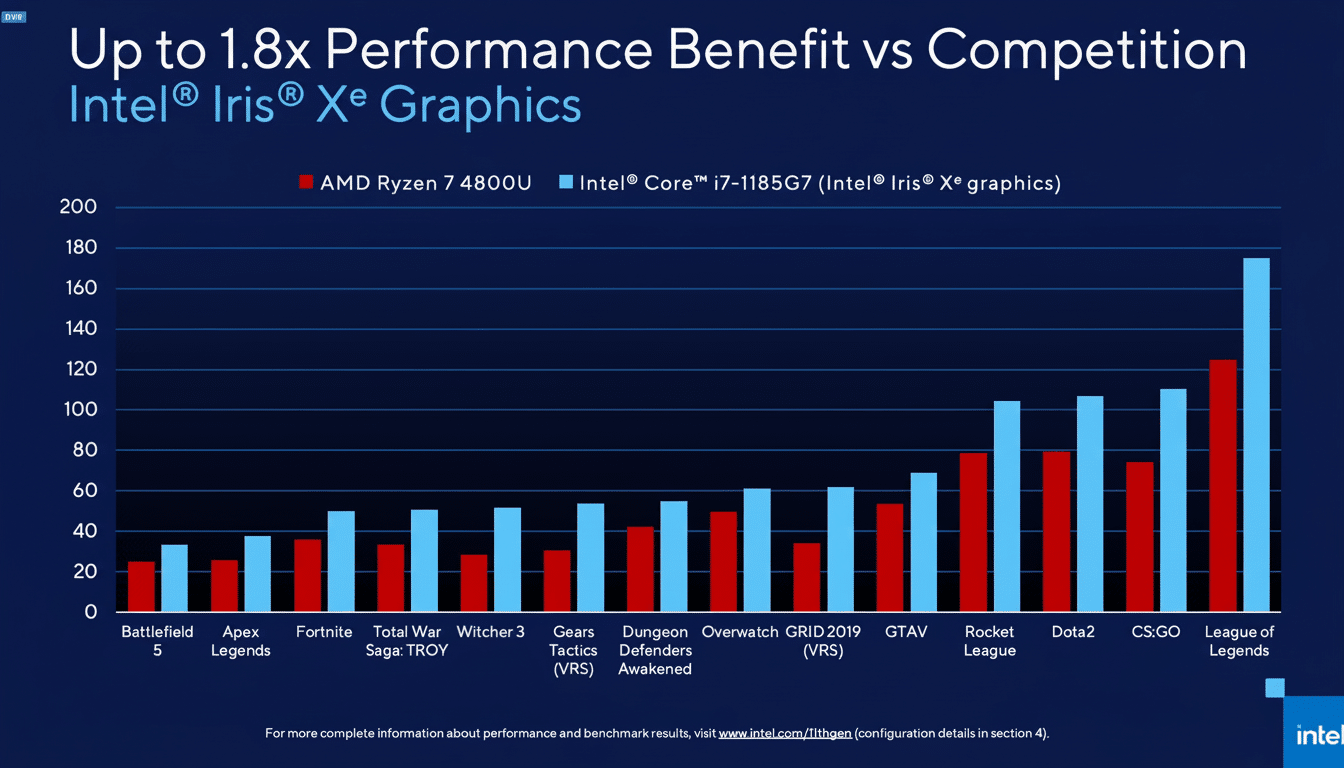 Bar chart comparing performance benefits of Intel Iris Xe Graphics against AMD Ryzen 7 480 0U across various games. Intel shows significantly higher p