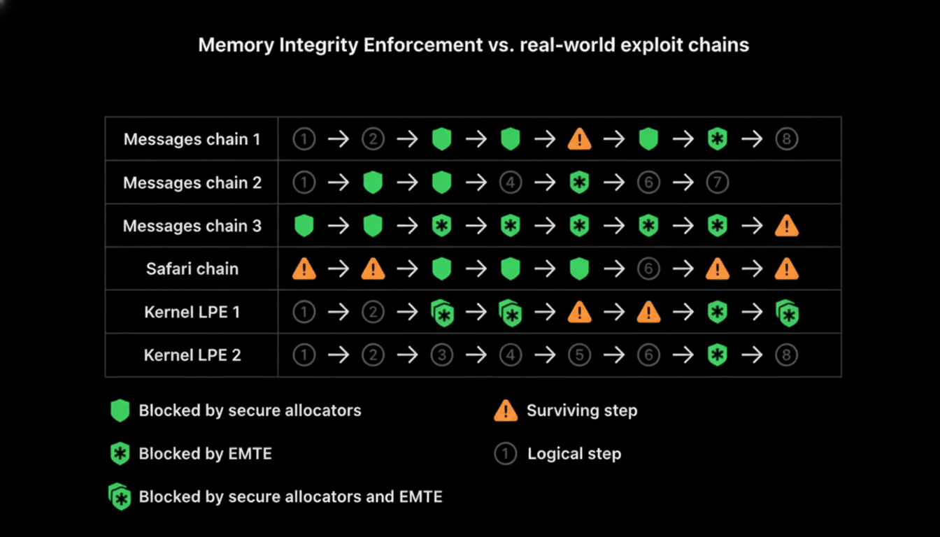 A professional diagram titled Memory Integrity Enforcement vs. real- world exploit chains showing six different exploit chains with various steps cate