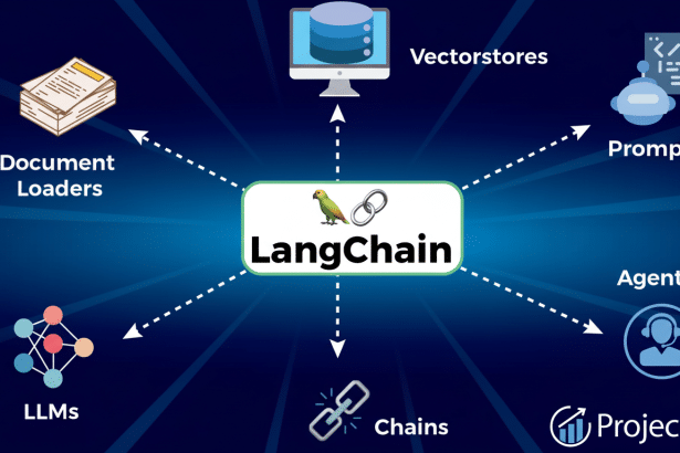 A diagram illustrating LangChain ' s core components and integrations , including Document Load ers, Vectorstores , Prompts, Agents, Chains , and LLMs . The Lang Chain logo is central , with Project Pro branding at the bottom right.