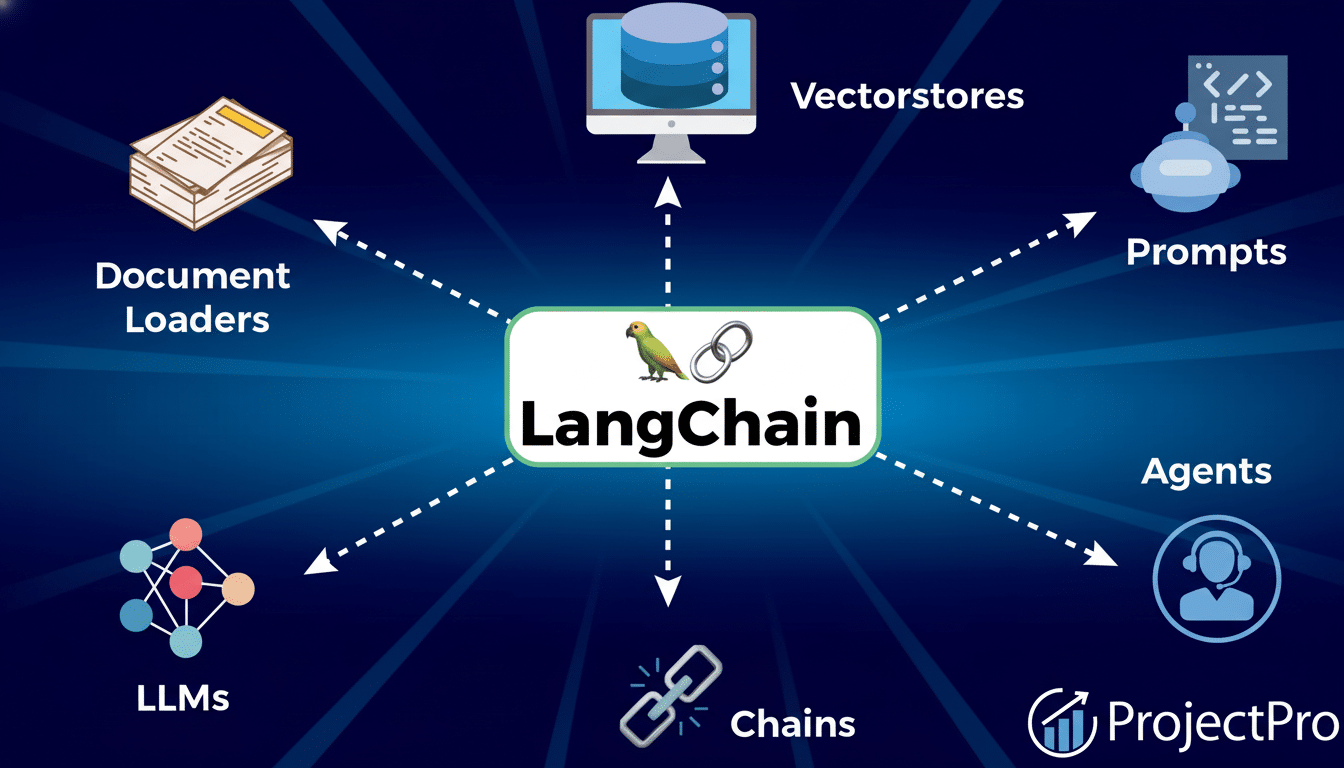 A diagram illustrating LangChain ' s core components and integrations , including Document Load ers, Vectorstores , Prompts, Agents, Chains , and LLMs . The Lang Chain logo is central , with Project Pro branding at the bottom right.