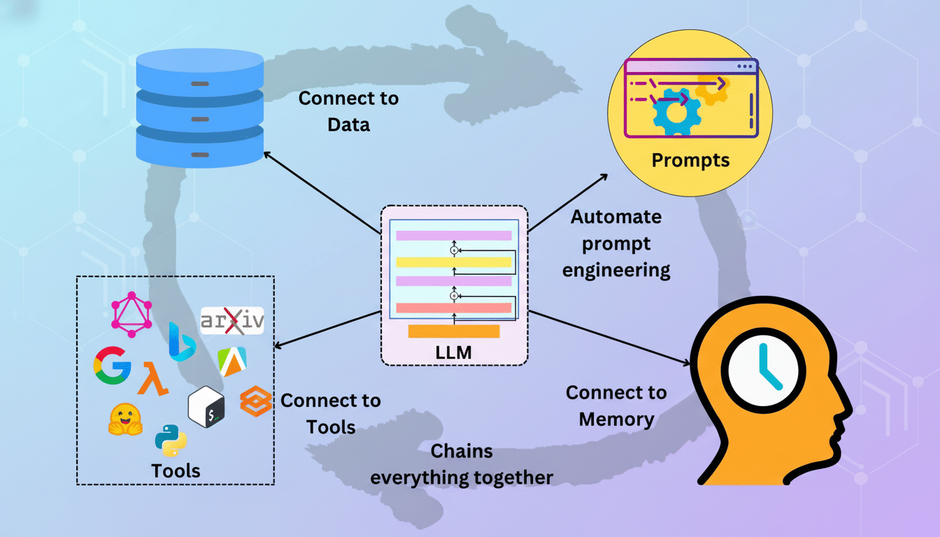 A diagram illustrating the role of an LLM in connecting data, tools , prompts, and memory, with arrows indicating the flow of information and processes. The background has been updated to a professional flat design with soft patterns. Filename : llm ecos ystemdiagram. png