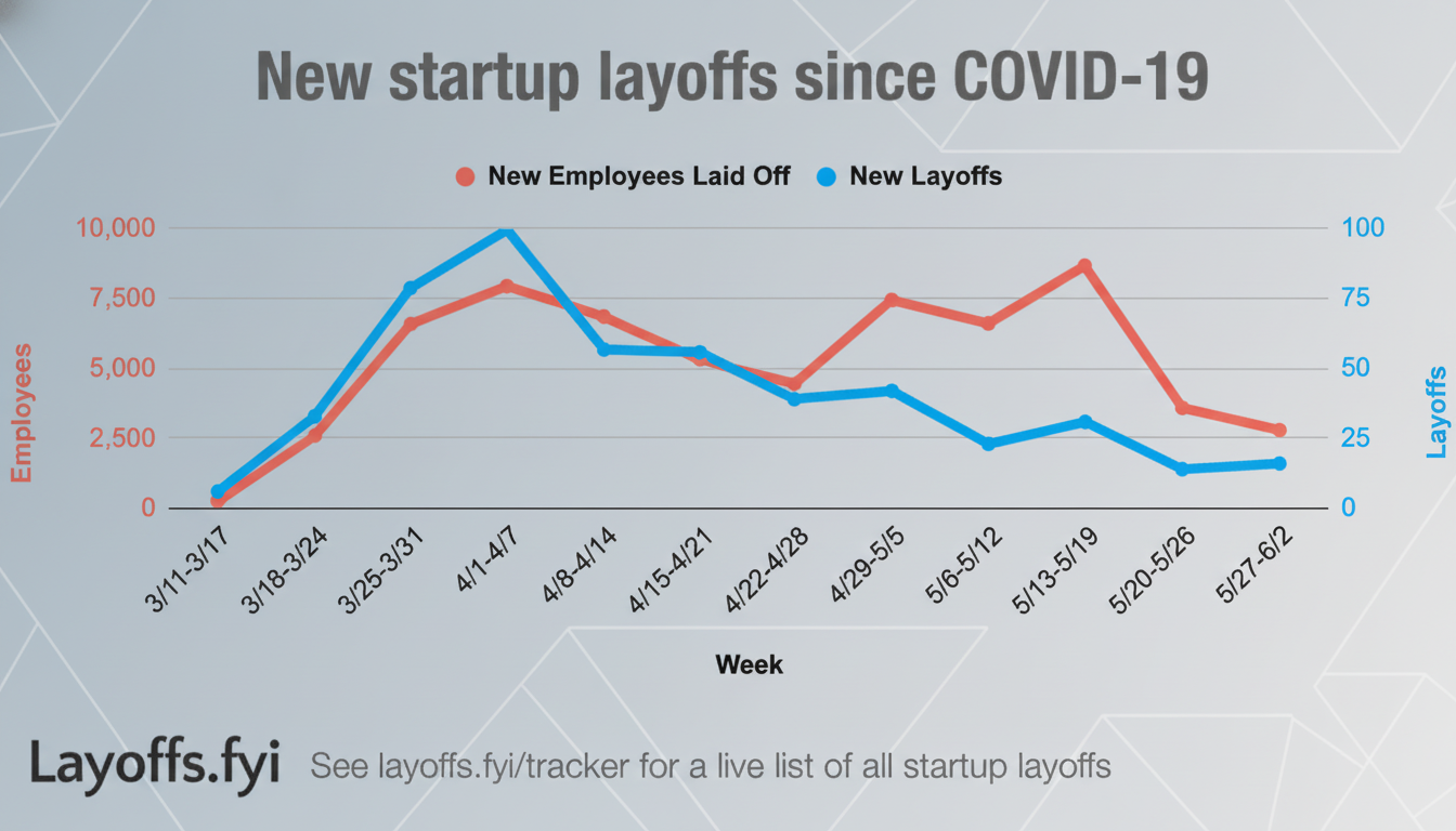A line graph titled New startup layoffs since COVID-19 showing two data series: New Employees Laid Off (red line) and New Layoffs (blue line) over several weeks from March to June. The background has been updated with a subtle geometric pattern.