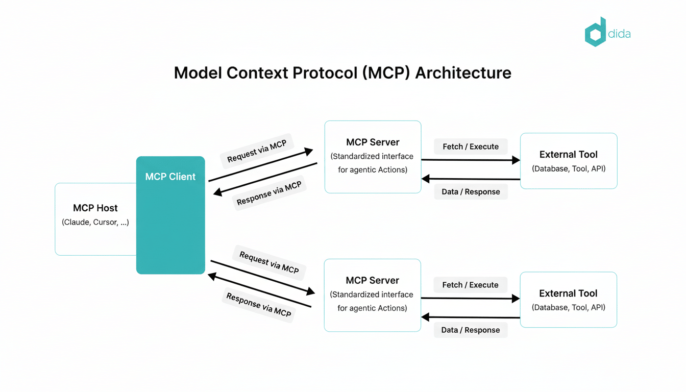 Diagram illustrating the Model Context Protocol (MCP) Architecture, showing interaction between MCP Host, MCP Client, MCP Server, and External Tools.