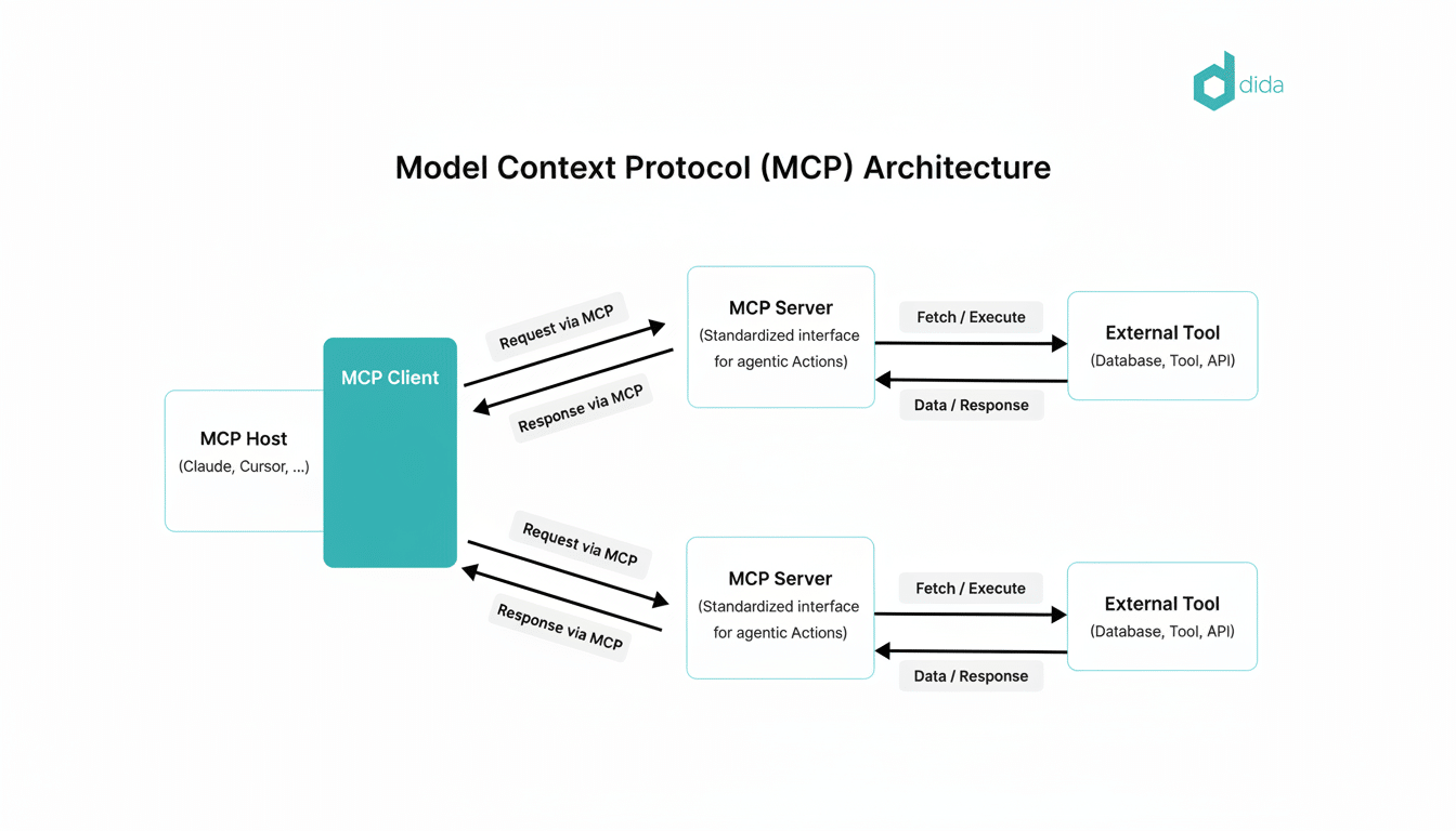 Diagram illustrating the Model Context Protocol (MCP) Architecture , showing MCP Host , Client , Server, and External Tool components with request and response flows.