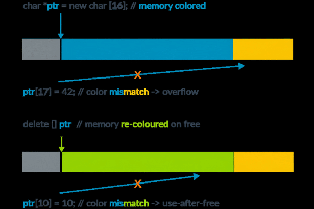 A diagram illustrating memory allocation errors, specifically an overflow and a use-after- free error, with colored memory blocks and text explaining