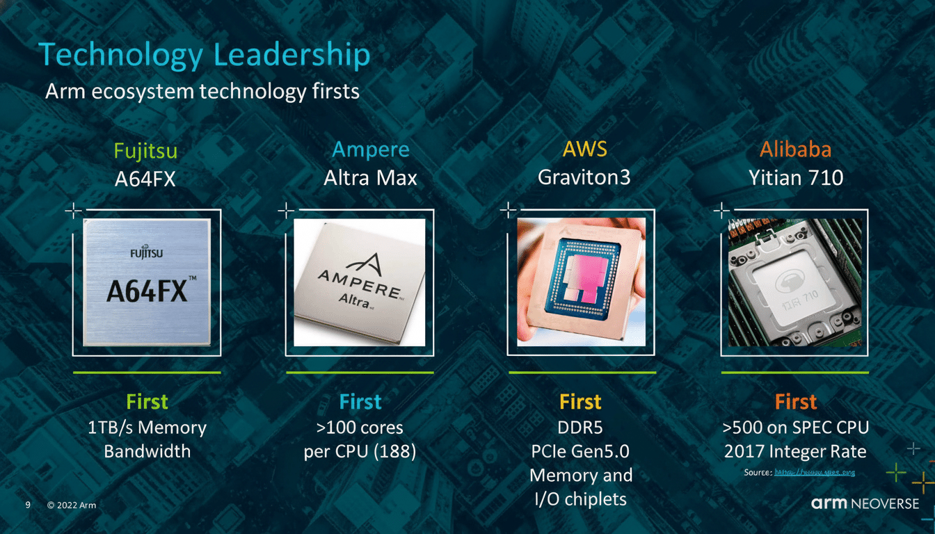 A presentation slide titled Technology Leadership showcasing four Arm ecosystem technology first s from Fujitsu, Amp ere, AWS, and Alibaba, each with an image of their respective processors .