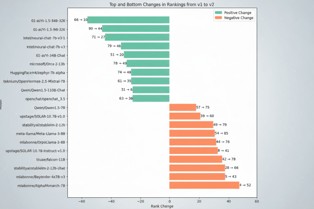 Bar chart showing top and bottom changes in model rankings from v1 to v2, with green bars indicating positive rank change and orange bars indicating negative rank change.