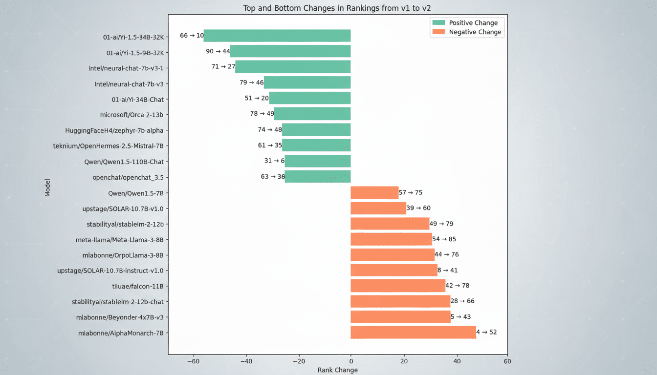 Bar chart showing top and bottom changes in model rankings from v1 to v2, with green bars indicating positive rank change and orange bars indicating negative rank change.