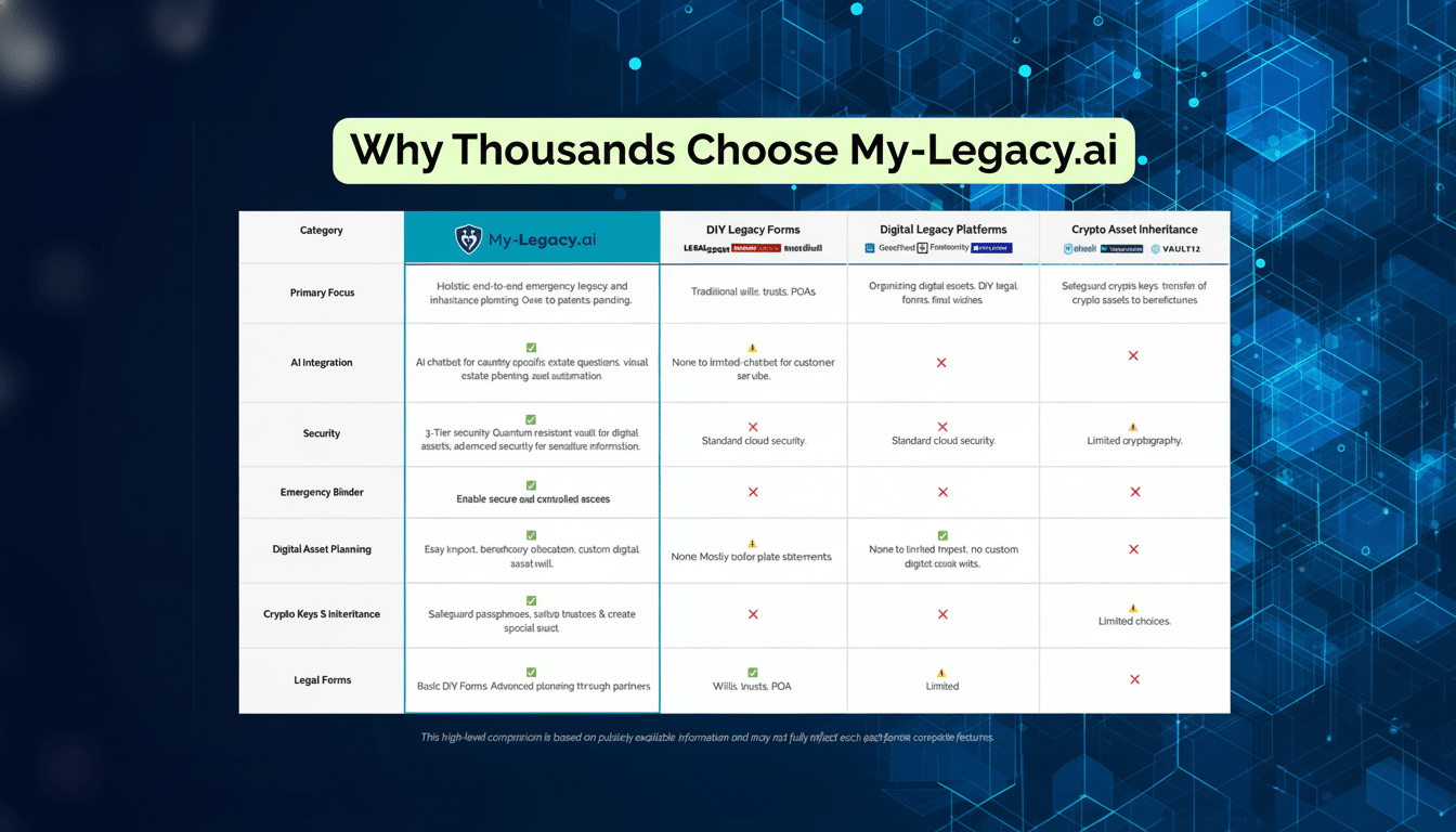 A professional comparison table titled Why Thousands Choose My-Legacy. ai, contrasting My-Legacy. ai with DIY Legacy Forms, Digital Legacy Platforms,