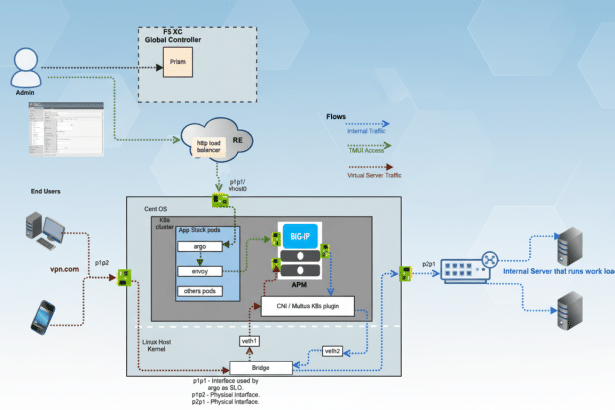A network diagram illustrating various components, including an admin, global controller, end users connecting via VPN, and a Cent OS cluster with application pods, BIG- IP, and AP M, routing traffic to internal servers . The background is a soft blue hexagonal pattern.
