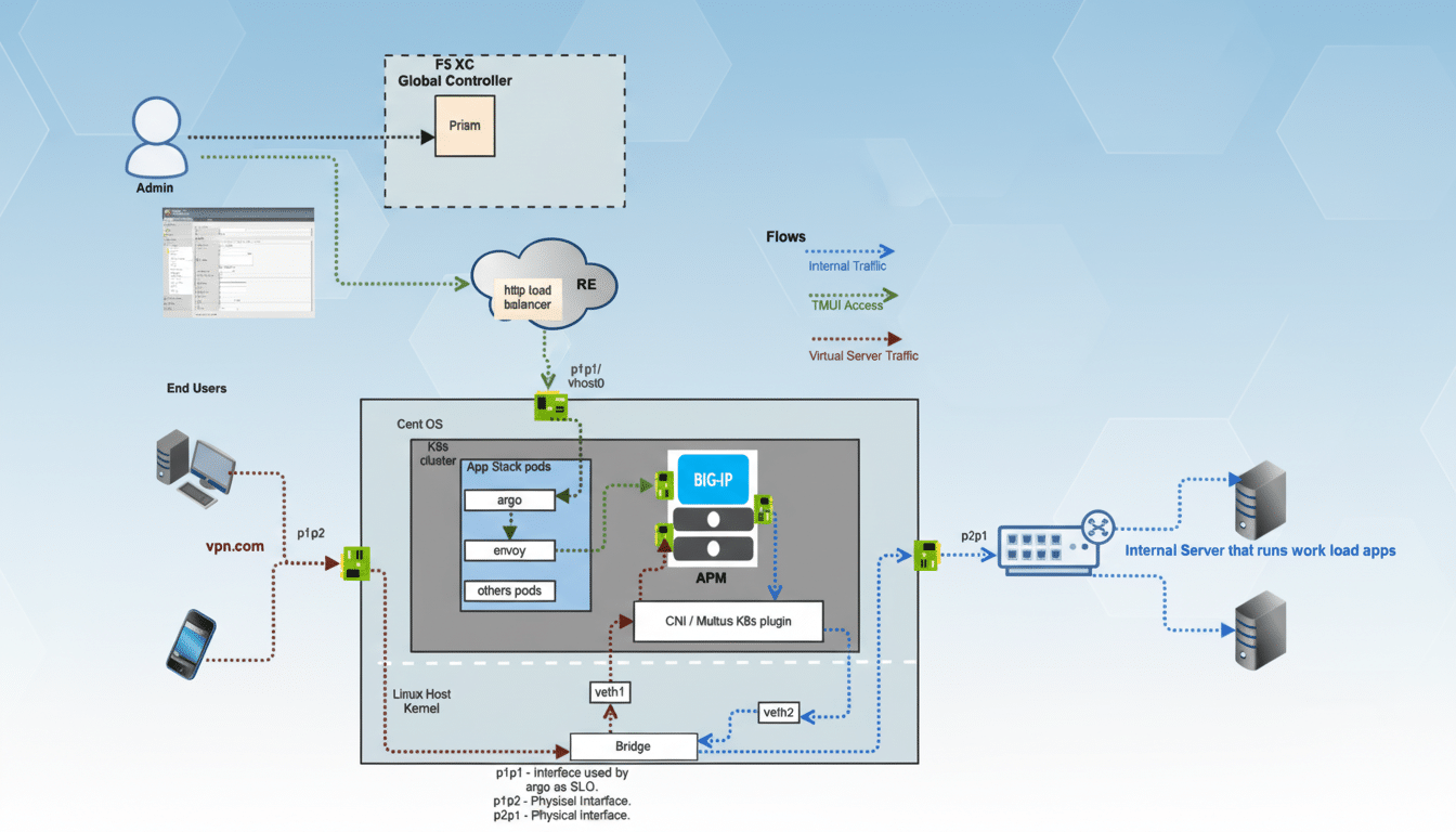 A network diagram illustrating various components, including an admin, global controller, end users connecting via VPN, and a Cent OS cluster with application pods, BIG- IP, and AP M, routing traffic to internal servers . The background is a soft blue hexagonal pattern.