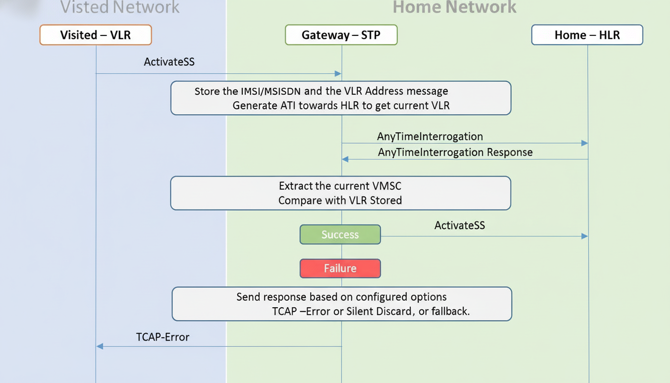 A flowchart illustrating the process for activating a supplementary service in a tele communications network, showing interactions between the visited V LR, gateway STP , and home H LR. It includes steps for storing user information , generating ATI requests , extracting V MSC data , and handling success or failure scenarios with TCAP responses .