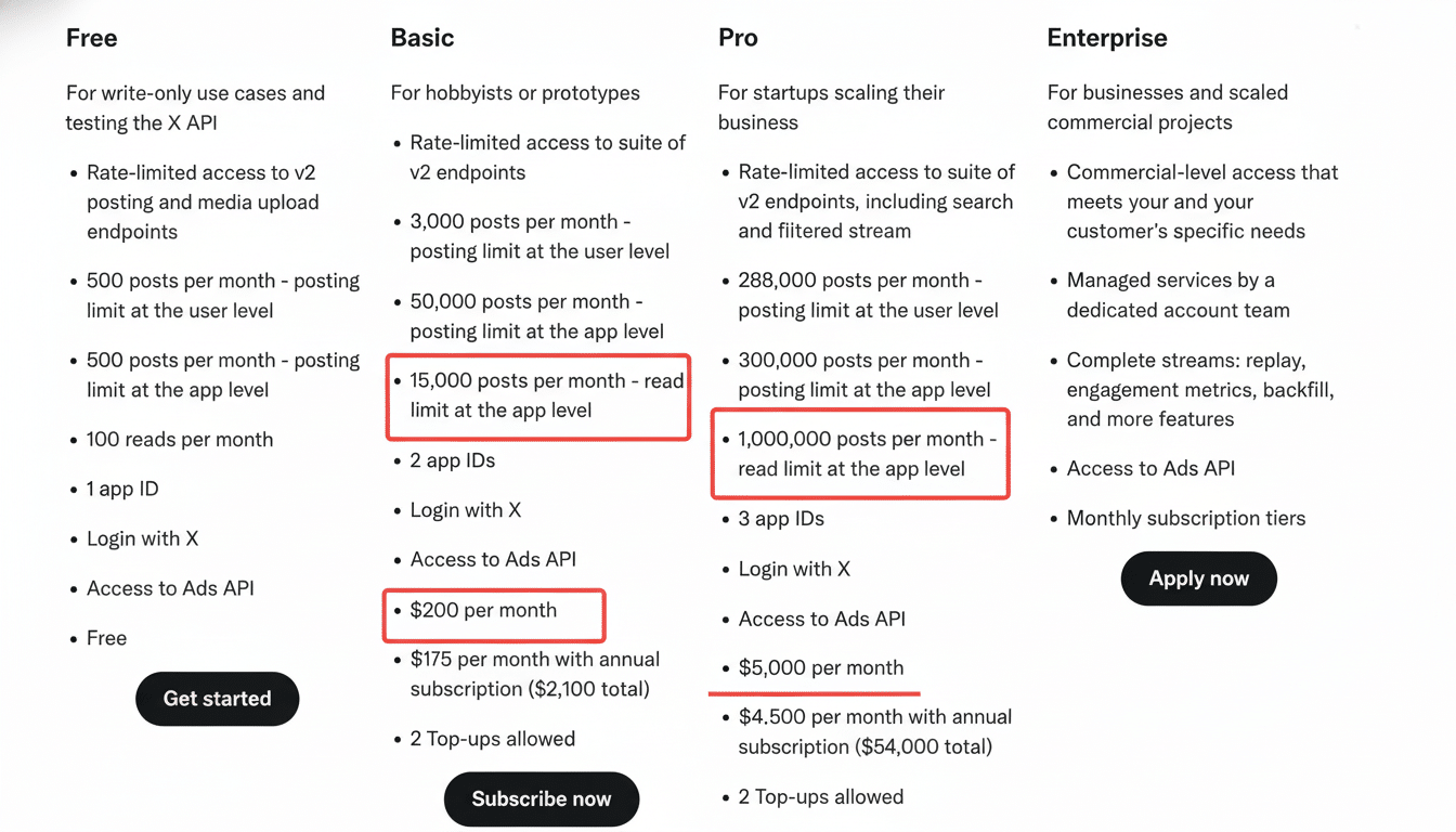 A pricing table showing four tiers: Free , Basic, Pro , and Enterprise, with features and costs listed for each. Red boxes highlight specific features and prices in the Basic and Pro tiers.