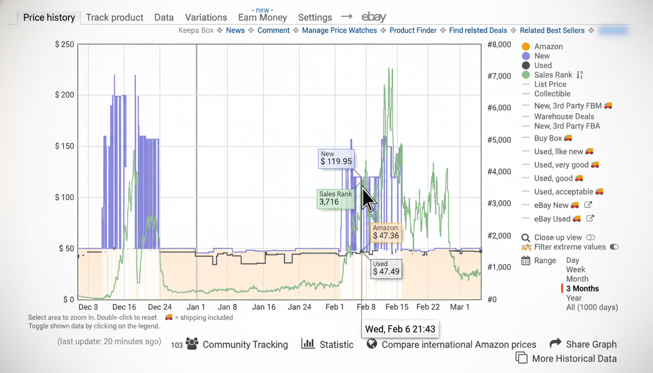 A screenshot of a Keepa price history graph on eBay , showing price fluctuations for a product listed as New and Used with specific price points and a sales rank.