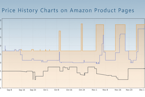 Price history chart for Amazon products showing fluctuations over time, with three different price lines ( orange, blue, black) indicating varying pri
