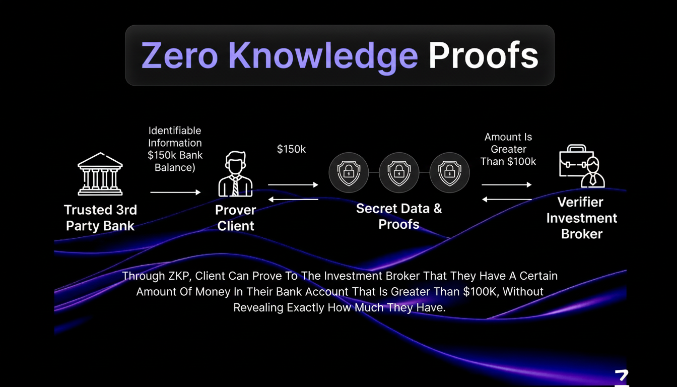 Zero-knowledge (ZK) proofs for privacy-first identity verification
