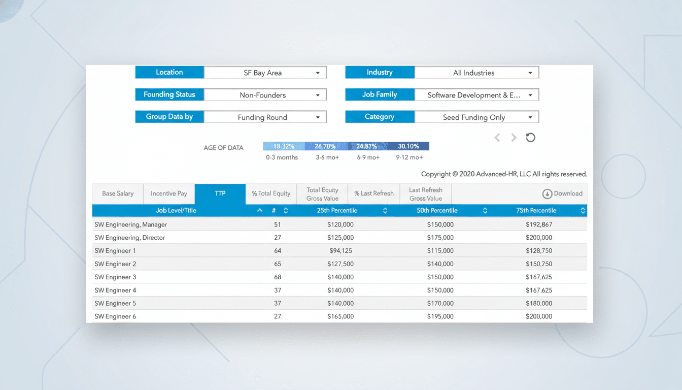 A professional screenshot of a web application showing job salary data with filters for location, industry , founding status, job family, group data by, and category. The main table displays salary percent iles for various software engineering roles. The background has been updated to a soft, professional flat design with subtle patterns.