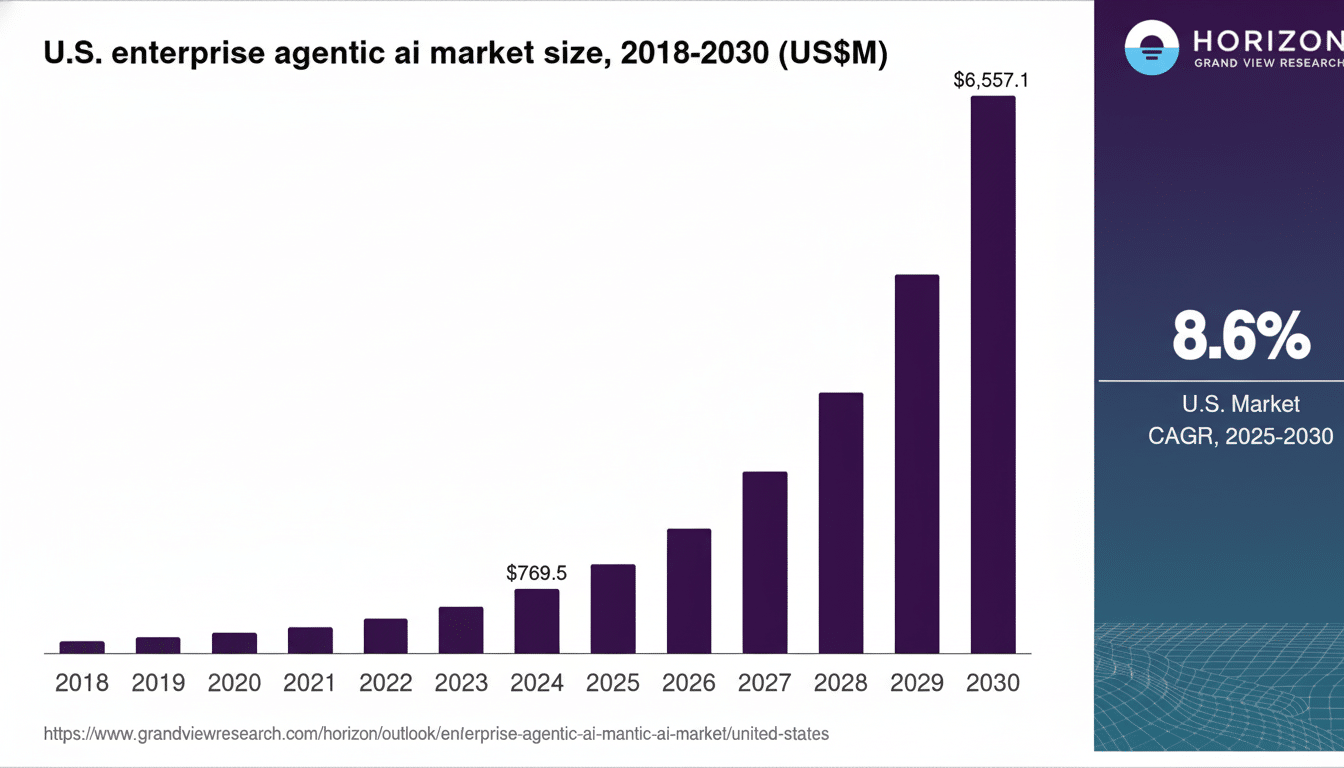 Bar chart showing the U .S. enterprise agentic AI market size from 2 018 to 203 0, with a significant increase projected, reaching , 557. 1 million by 203 0 and an 8.6% CAGR from 20 25-2 030.