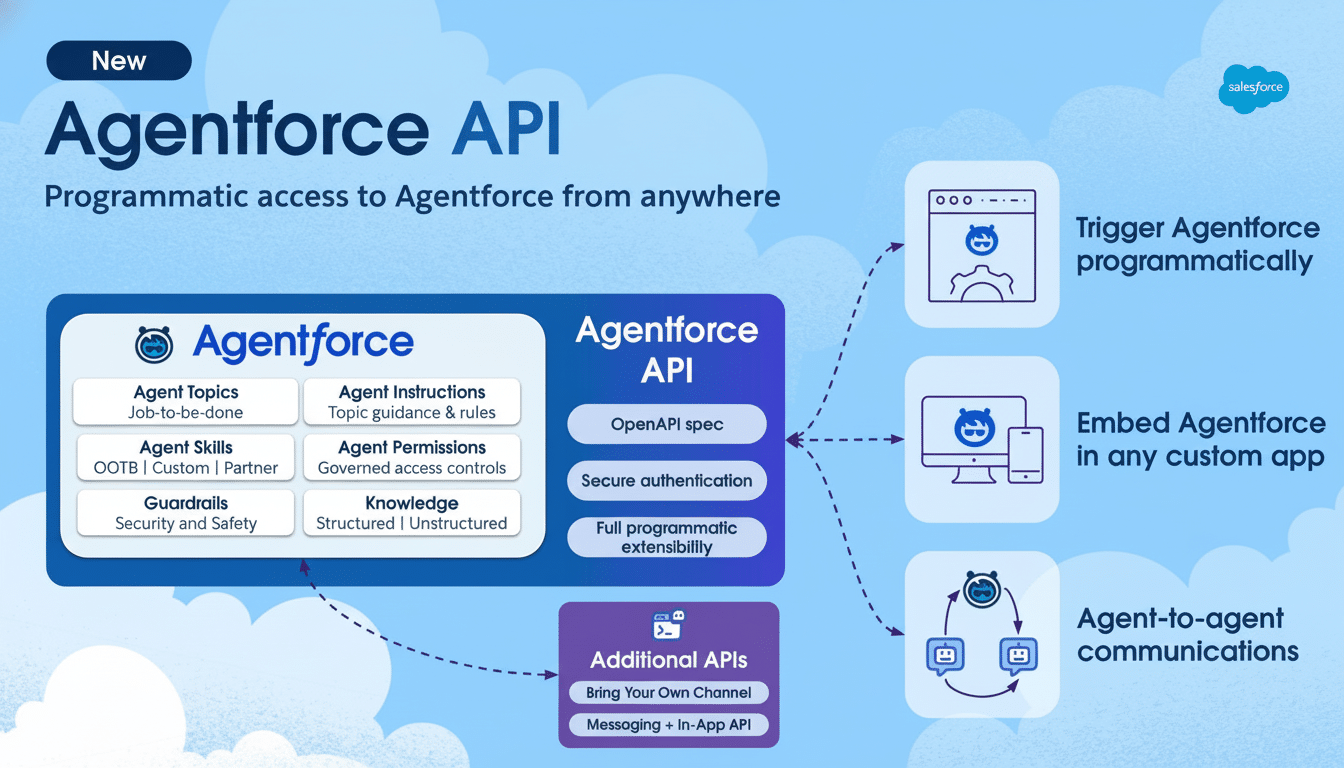 An infographic detailing the Agentforce API, showing its components like Agent Topics, Skills , Permissions , Guardrails, and Knowledge. It also illustrates how the API can trigger Agentforce programmatically , embed it in custom apps, and enable agent- to-agent communications , all within a Salesforce branding context.