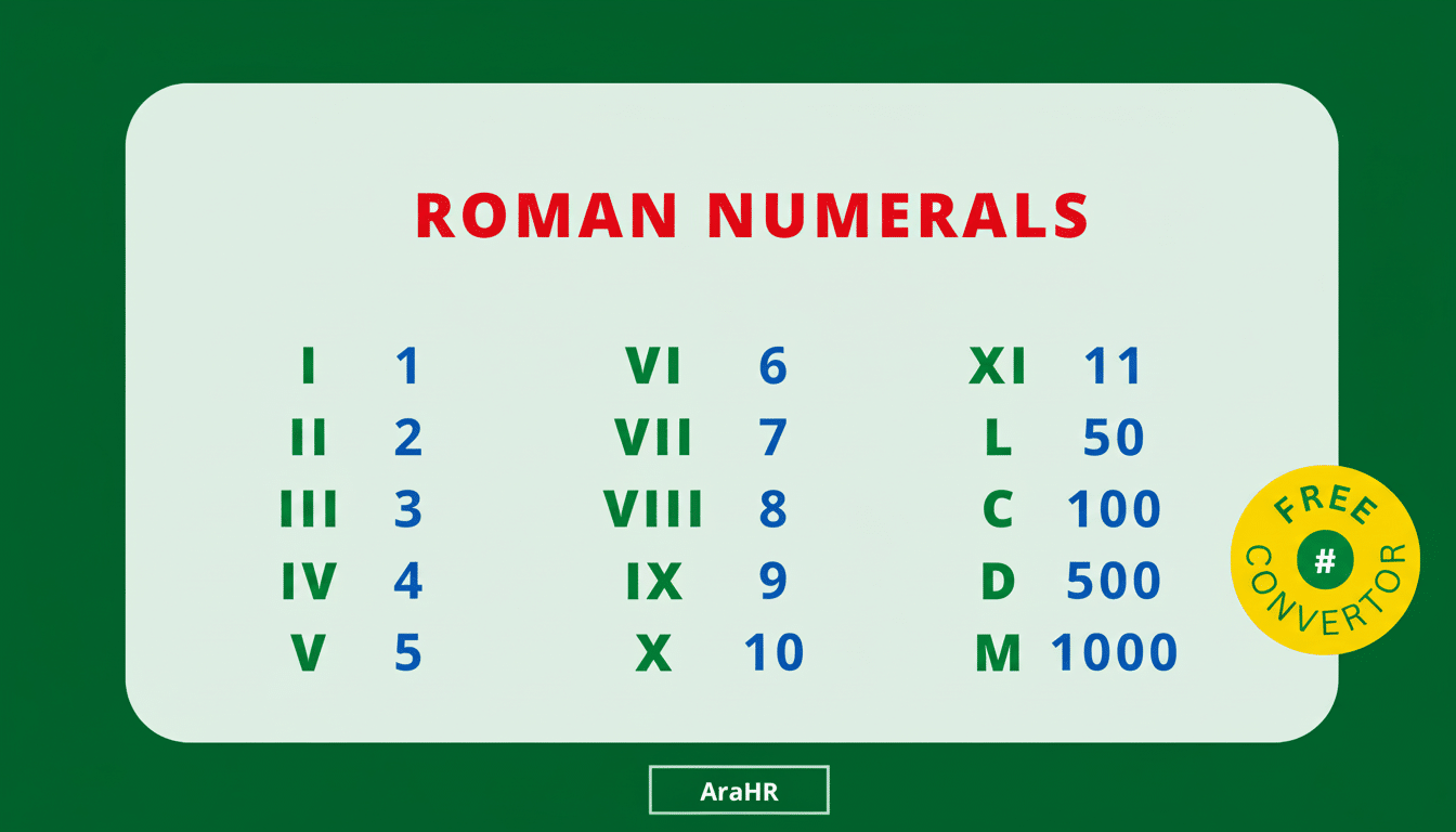 A green and white graphic displaying Roman numerals from 1 to 10, and values for L, C , D, M .