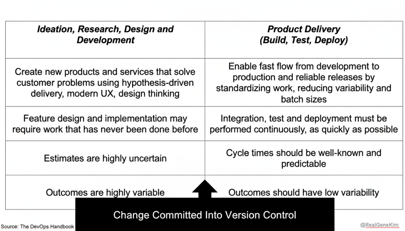 DevOps DORA metrics dashboard measuring outcomes: deployment frequency, lead time, MTTR