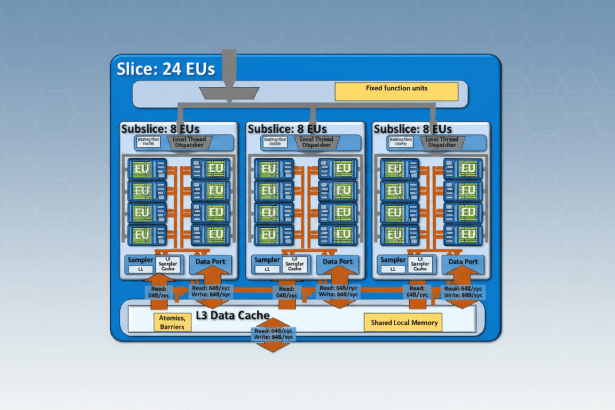 Diagram showing a slice with 24 execution units ( EUs) divided into three sub- slices of 8 EUs each, detailing instruction caches, local thread dispatchers, sam plers, L1 / L2 sampler caches , data ports, and an L3 data cache with shared local memory .