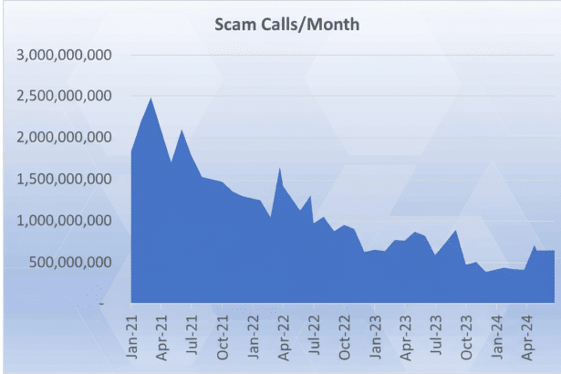 A professional area chart showing scam calls per month from January 202 1 to April 2024, set against a subtle, flat blue and white gradient background