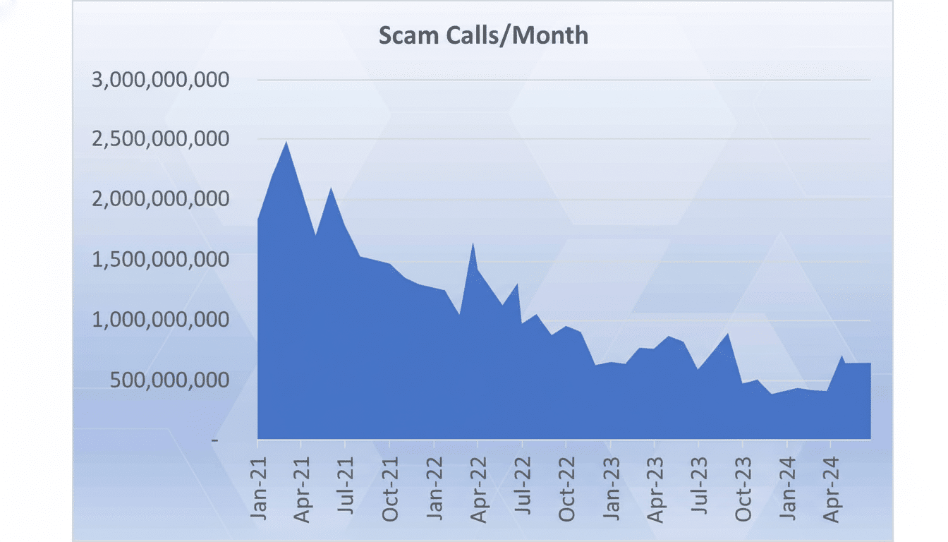 A professional area chart showing scam calls per month from January 202 1 to April 2024, set against a subtle, flat blue and white gradient background