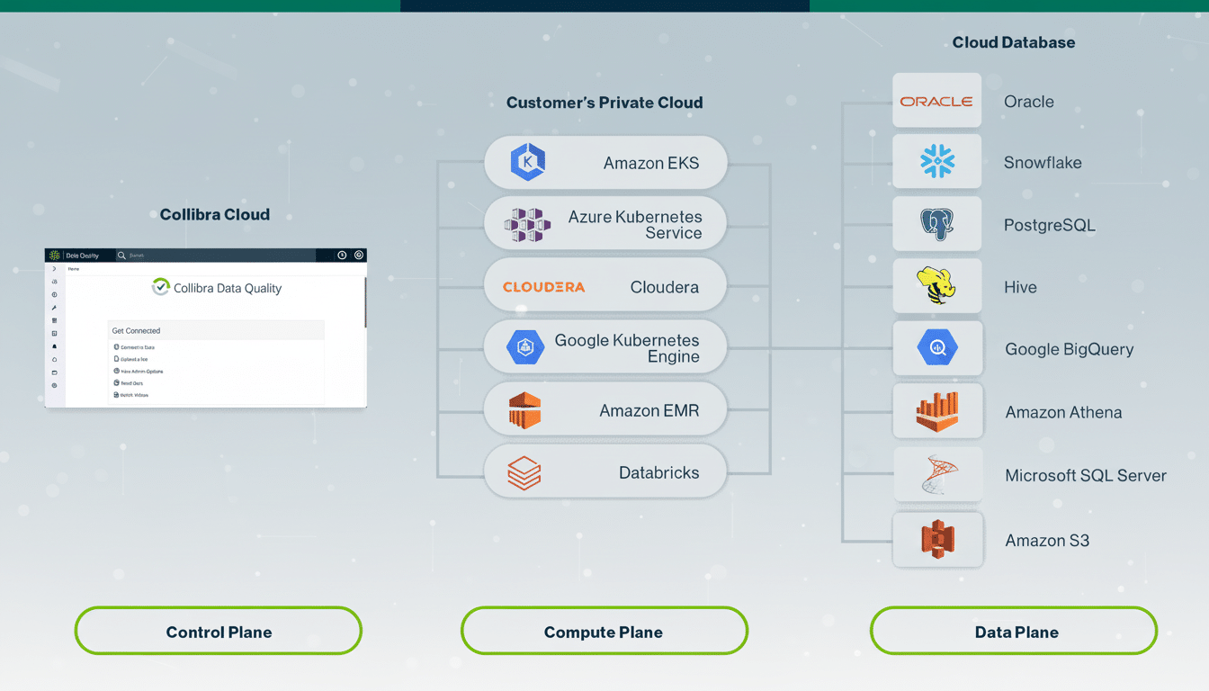Diagram showing Collibra Cloud connecting to customer's private cloud services like Amazon EKS, Azure Kubernetes Service, Cloudera, Google Kubernetes Engine, Amazon EMR, and Databricks , which then connect to various cloud databases including Oracle, Snowflake , PostgreSQL, Hive , Google BigQuery , Amazon Athena, Microsoft SQL Server, and Amazon S3 . The diagram also illustrates a Control Plane , Compute Plane, and Data Plane.