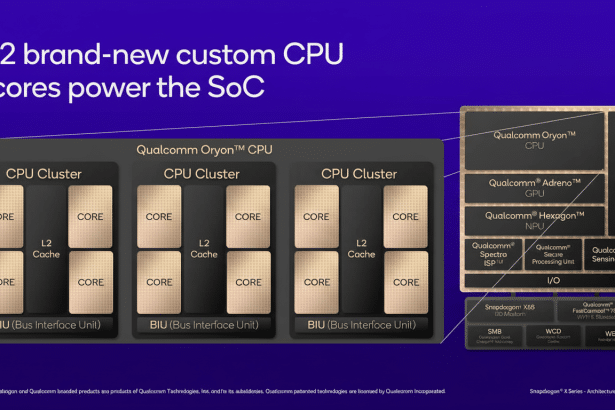 Diagram illustrating the architecture of a Snapdragon X Series SoC, detailing its 12 custom CPU cores, CPU clusters with L2 cache, Bus Interface Units