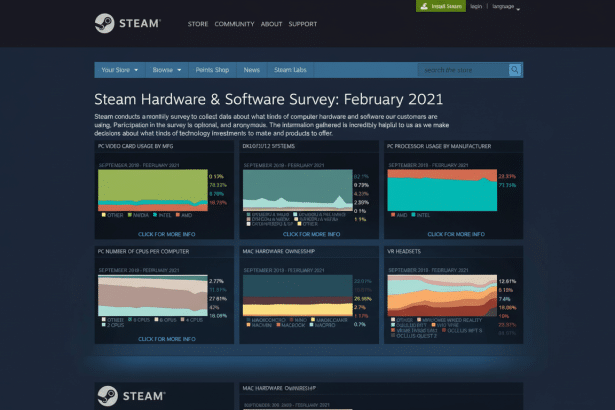 A screenshot of the Steam Hardware & Software Survey from February 2 021, displaying various charts and data about PC components, Mac hardware ownersh