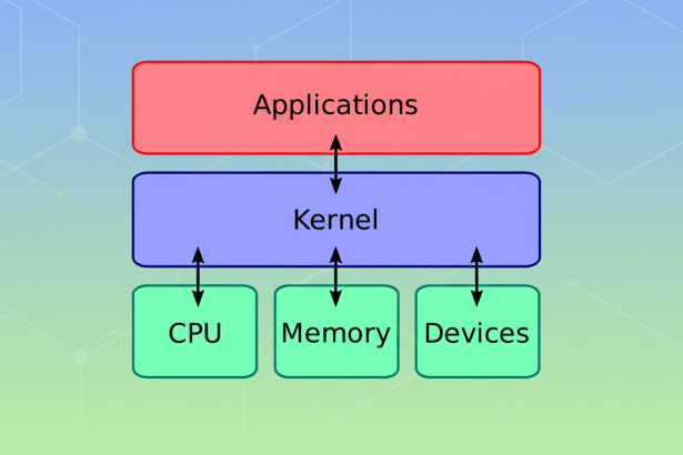 A professional diagram illustrating the relationship between Applications, Kernel, CPU, Memory, and Devices. The Applications box is at the top in red