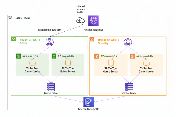 An AWS architecture diagram showing a TicTacToe game server deployed in two regions ( us-east- 1 and us- west-1) with active/ standby fail over, using Route 53, and Dynamo DB.