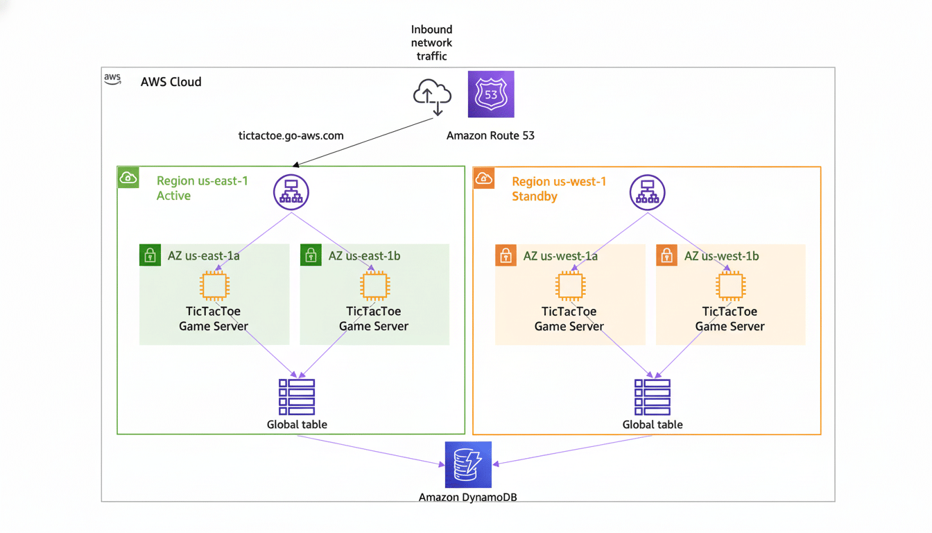 An AWS architecture diagram showing a TicTacToe game server deployed in two regions ( us-east- 1 and us- west-1) with active/ standby fail over, using Route 53, and Dynamo DB.
