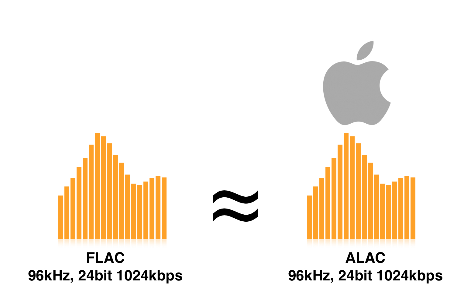 True lossless on FLAC shown with audio waveform and FLAC logo