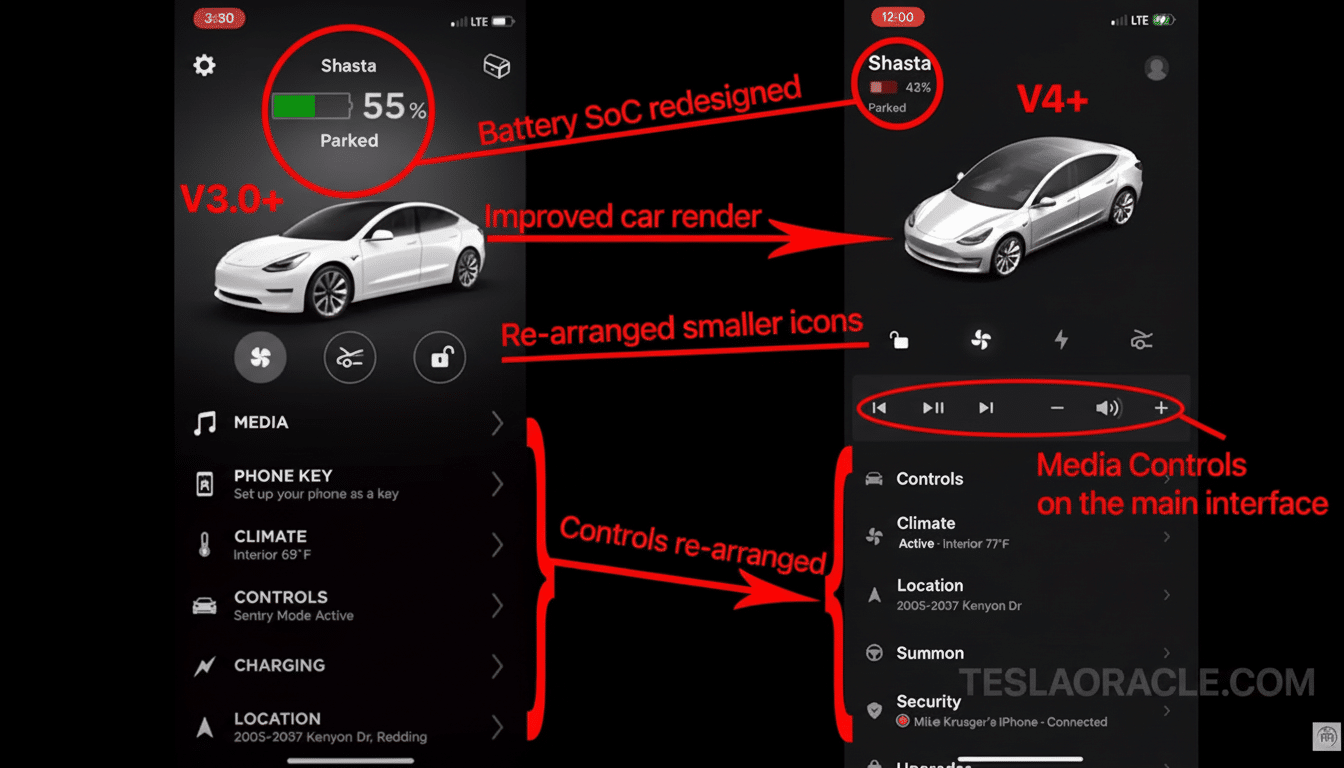 A side -by-side comparison of Tesla' s V3. 0+ and V 4+ mobile app interfaces, highlighting redesigned battery SoC, improved car render, re -arranged smaller icons , re -arranged controls, and media controls on the main interface.