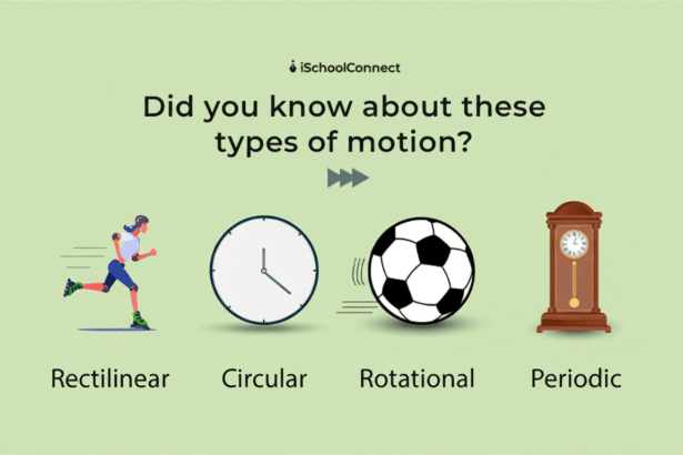 An image explaining four types of motion: rectilinear ( rollerblading person ), circular (clock ), rotational (spinning soccer ball), and periodic (gr