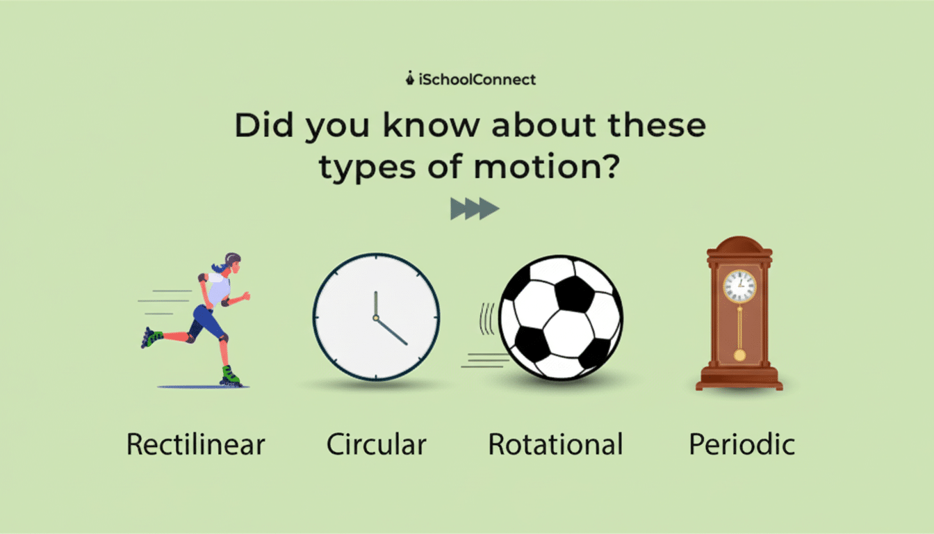 An image explaining four types of motion: rectilinear ( rollerblading person ), circular (clock ), rotational (spinning soccer ball), and periodic (gr