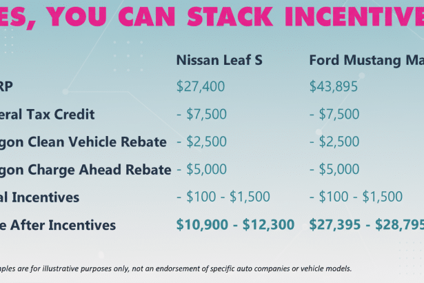 A professional slide detailing how incentives stack for car purchases , comparing a Nissan Leaf S and a Ford Mustang MachE with various rebates and tax credits applied to calculate a final price range . The title reads YES, YOU CAN STACK IN CENTIVES in pink text. Filename : car incentives comparison . png
