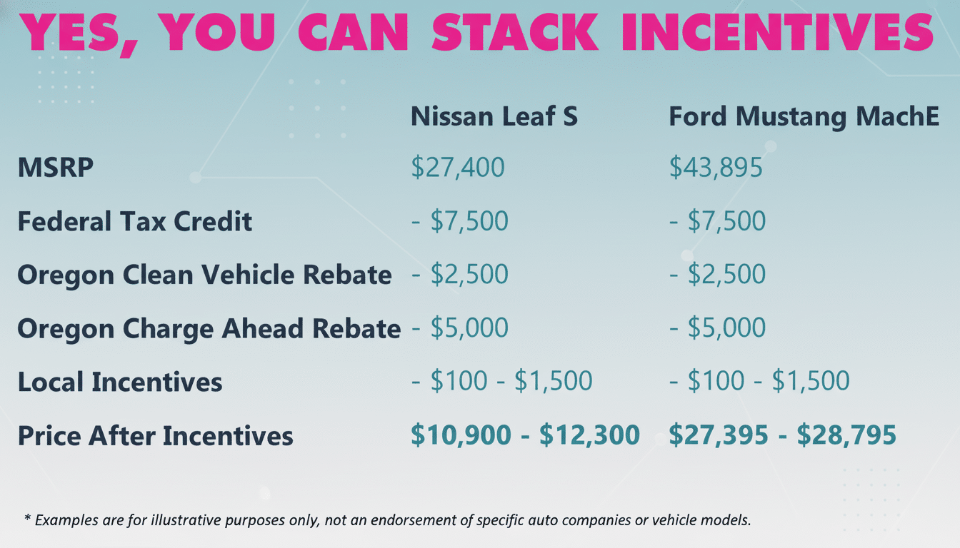 A professional slide detailing how incentives stack for car purchases , comparing a Nissan Leaf S and a Ford Mustang MachE with various rebates and tax credits applied to calculate a final price range . The title reads YES, YOU CAN STACK IN CENTIVES in pink text. Filename : car incentives comparison . png