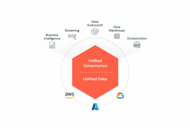 Diagram showing Unified Governance and Unified Data in a central hexagon , surrounded by icons for Business Intelligence, Streaming, Data Science /AI, Data Warehouse, and Orche stration, with AWS , Google Cloud, and Azure logos at the bottom.