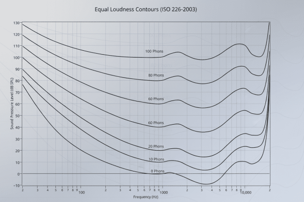 Equal Loudness Contours (ISO 2 26-2 003) graph with 0 to 100 Ph ons labeled.