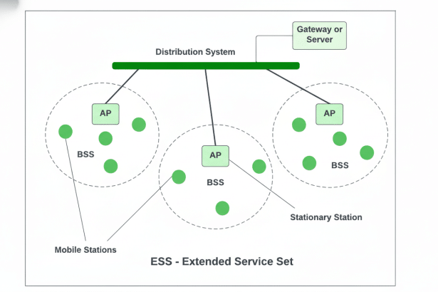 Diagram illustrating an Extended Service Set (ESS ) with a distribution system connected to multiple Basic Service Sets (BSS), each containing an Acce