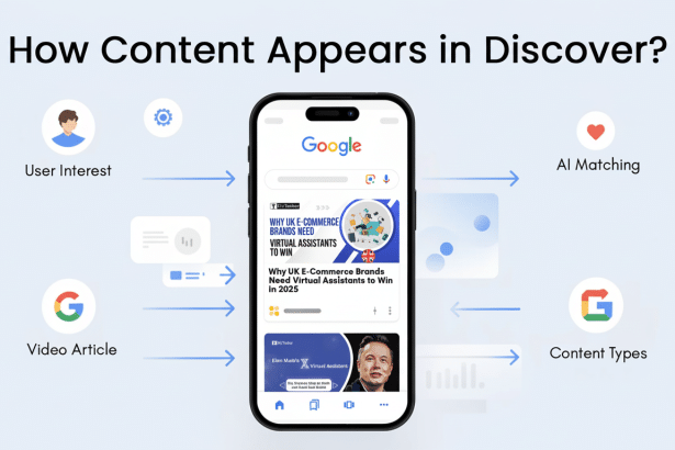An infographic titled How Content App ears in Discover? showing a smartphone displaying Google Discover, with arrows pointing to factors like User Interest , Video Article, AI Matching, and Content Types.