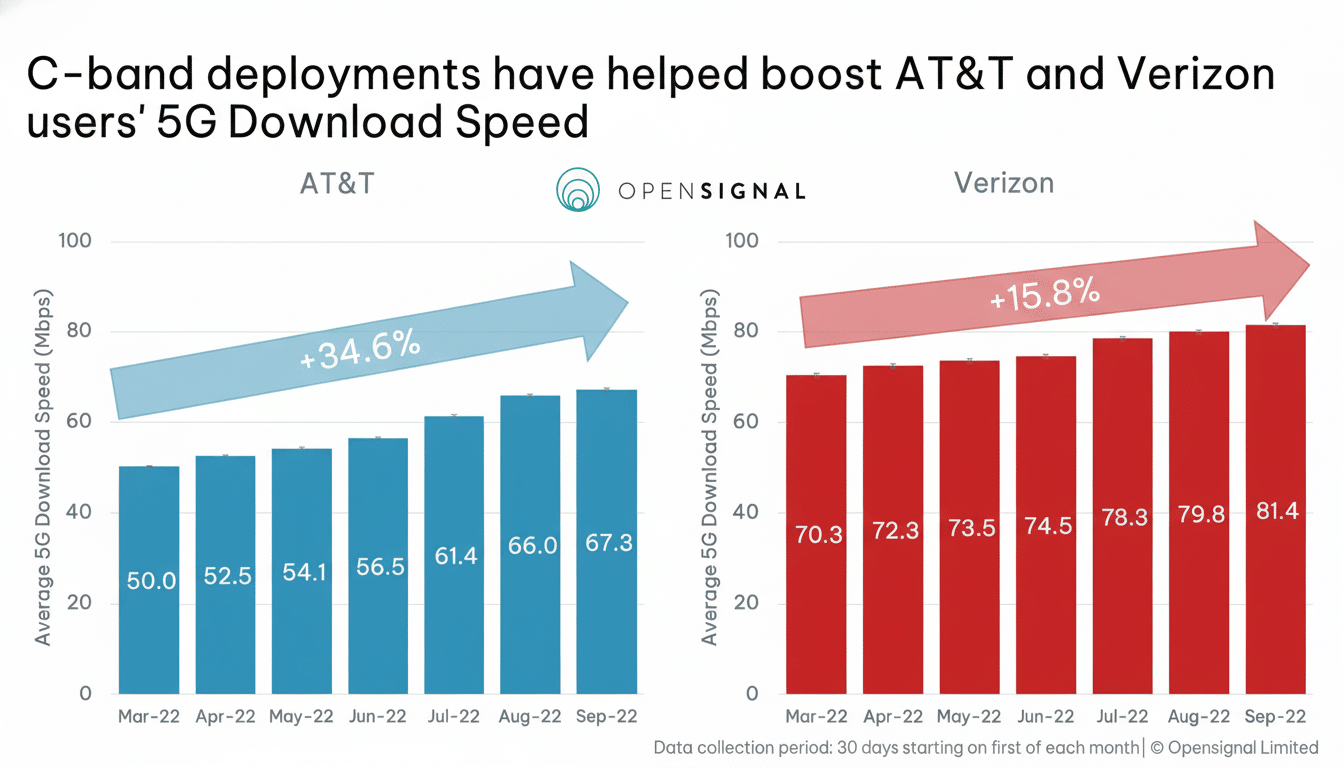 AT&T 5G network upgrade increases nationwide speeds by up to 80%