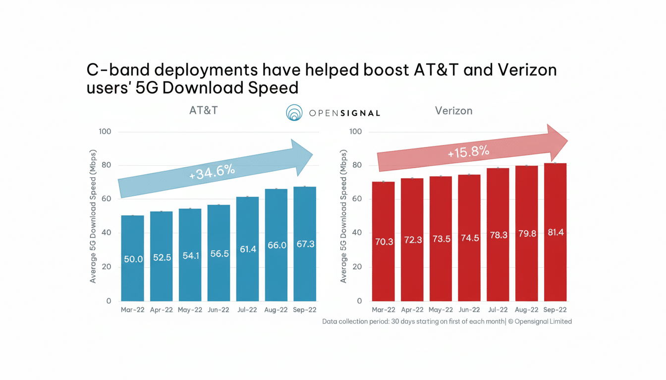 A bar chart showing the average 5G download speeds for AT&T and Verizon users from March to September 2022, with AT&T showing a 34.6% increase and Verizon a 15.8% increase.