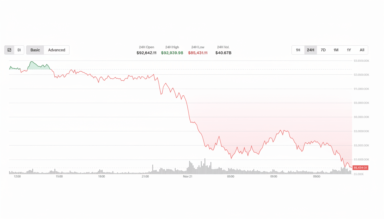 A cryptocurrency trading chart showing a significant price drop over a 24-hour period, with key metrics like 24H Open, High, Low, and Vol displayed at the top.