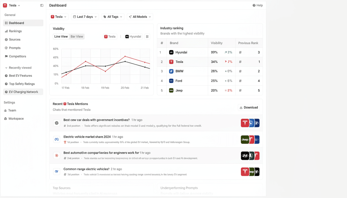 A dashboard displaying Tesla-related data, including visibility trends, industry rankings, and recent mentions.