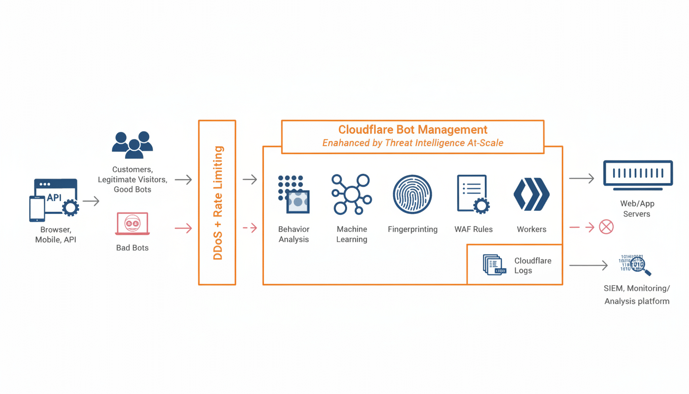 A diagram illustrating Cloudflare Bot Management, showing how traffic from browsers, mobile, and APIs, including good and bad bots, passes through DDoS and rate limiting before being processed by various Cloudflare services like behavior analysis, machine learning, fingerprinting, WAF rules, and Workers, ultimately reaching web/app servers or being logged for SIEM and monitoring.